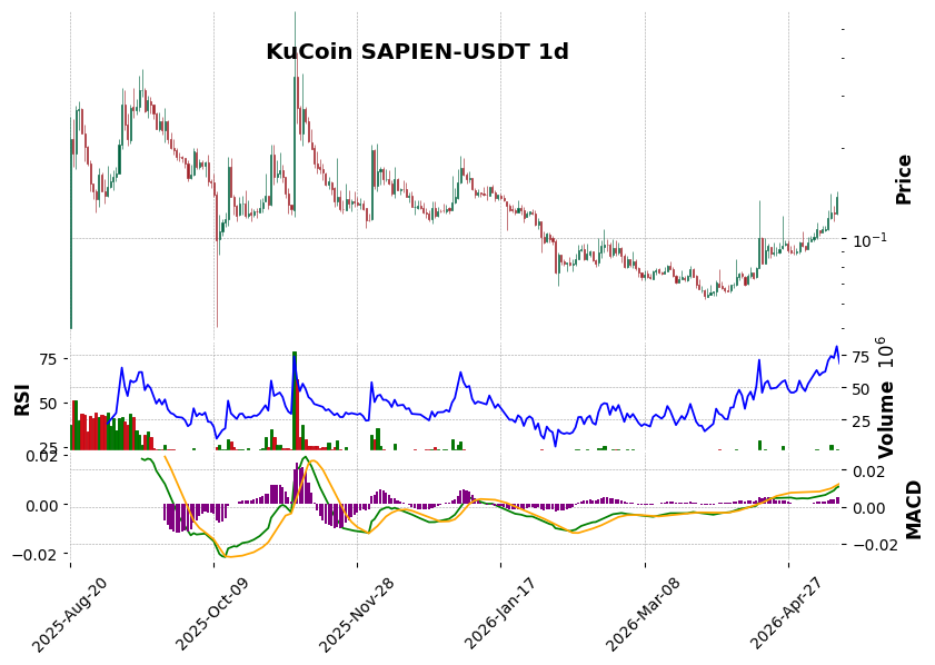 KuCoin timeframe 1d SAPIEN-USDT (RSI, MACD)