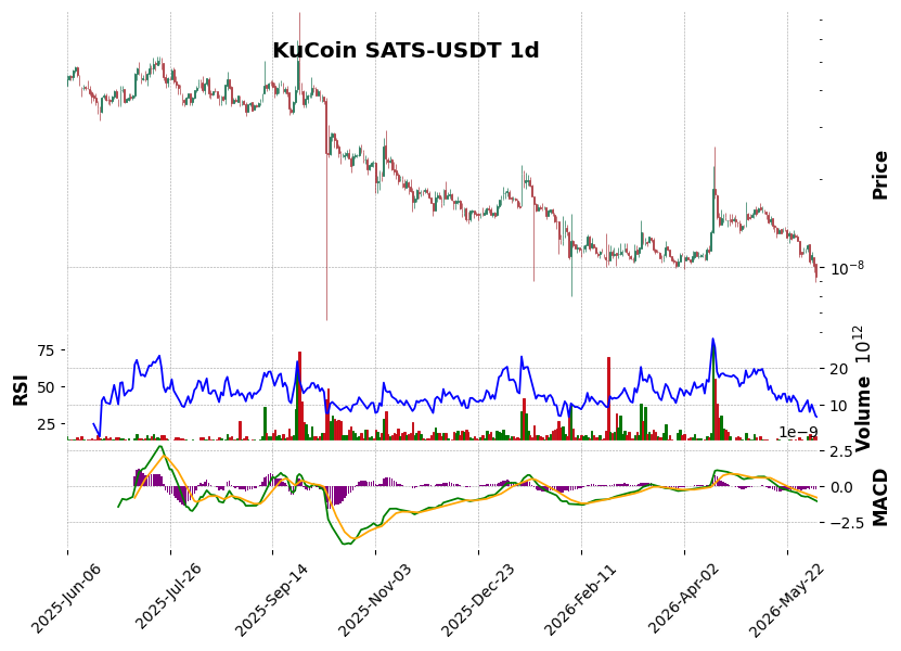 KuCoin timeframe 1d SATS-USDT (RSI, MACD)