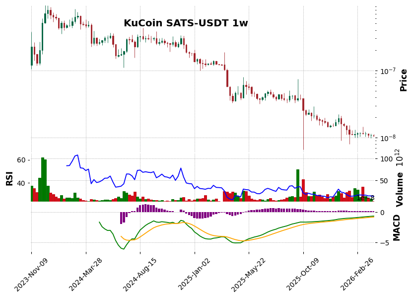 KuCoin timeframe 1w SATS-USDT (RSI, MACD)