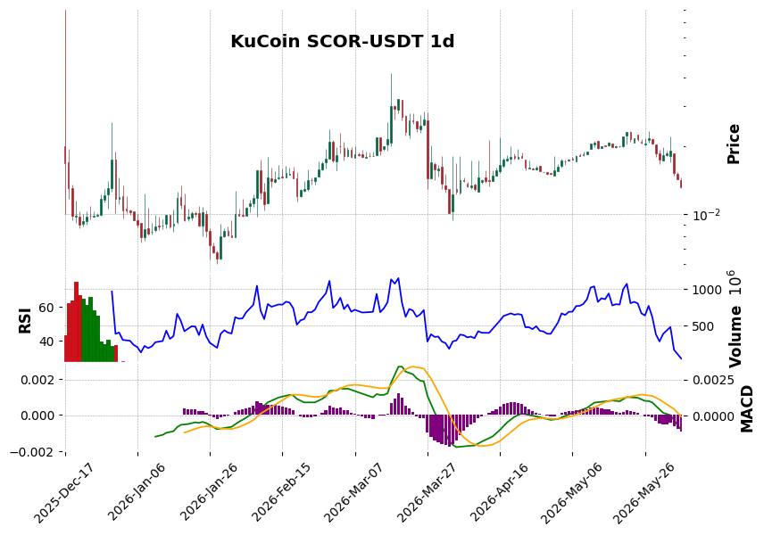 KuCoin timeframe 1d SCOR-USDT (RSI, MACD)