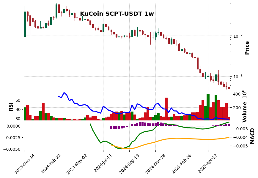 KuCoin timeframe 1w SCPT-USDT (RSI, MACD)