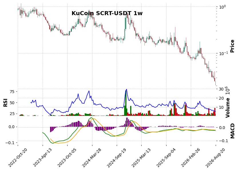 KuCoin timeframe 1w SCRT-USDT (RSI, MACD)
