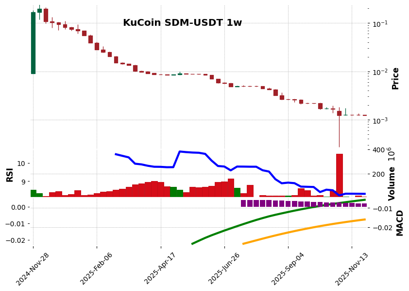 KuCoin timeframe 1w SDM-USDT (RSI, MACD)