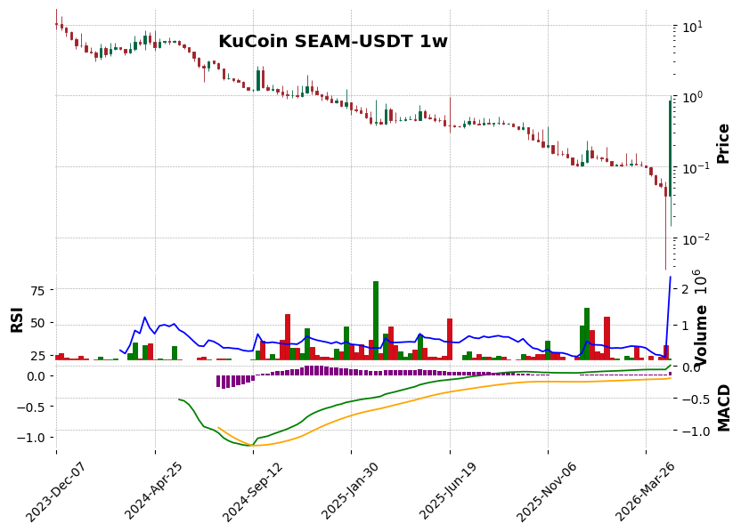 KuCoin timeframe 1w SEAM-USDT (RSI, MACD)
