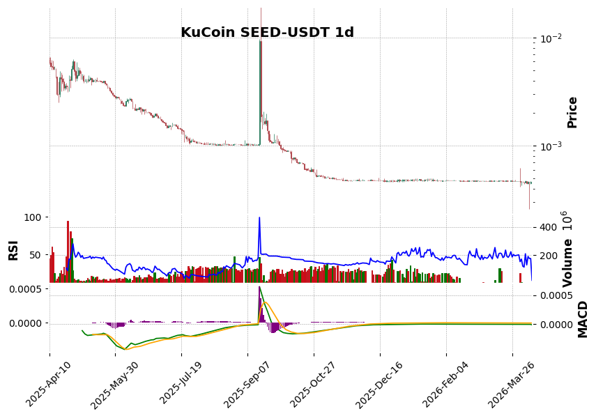 KuCoin timeframe 1d SEED-USDT (RSI, MACD)