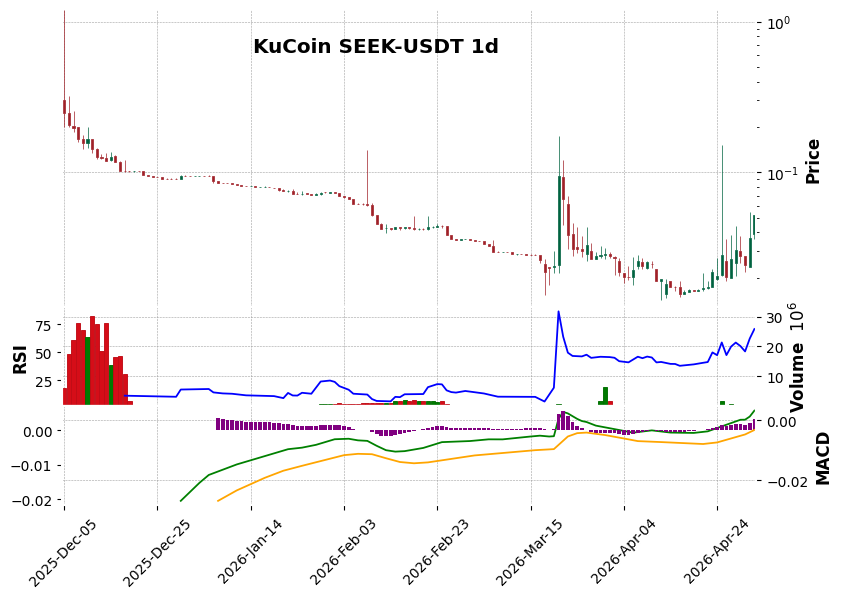 KuCoin timeframe 1d SEEK-USDT (RSI, MACD)