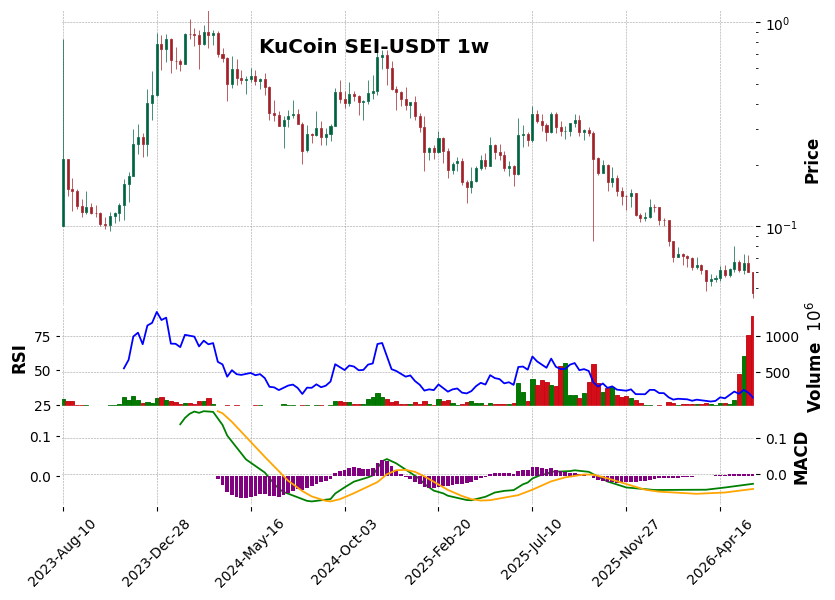 KuCoin timeframe 1w SEI-USDT (RSI, MACD)