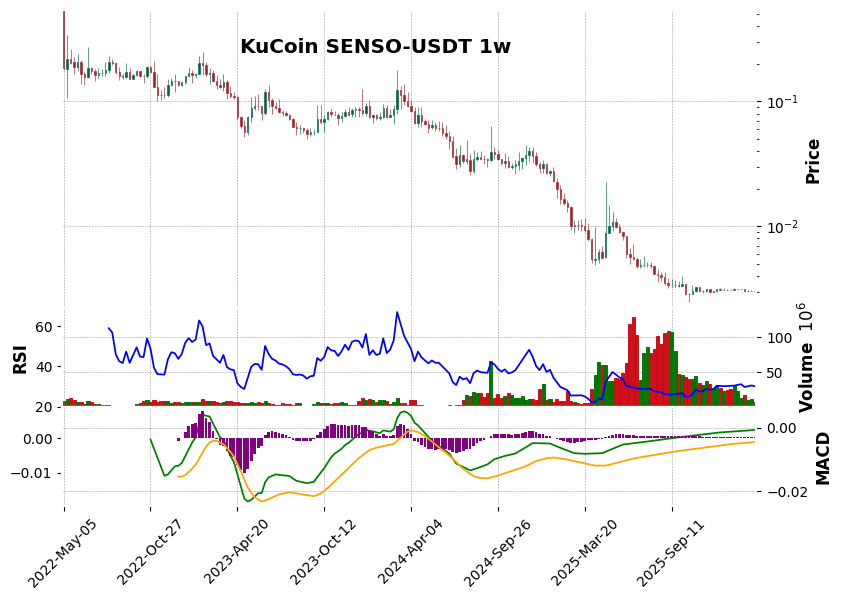 KuCoin timeframe 1w SENSO-USDT (RSI, MACD)