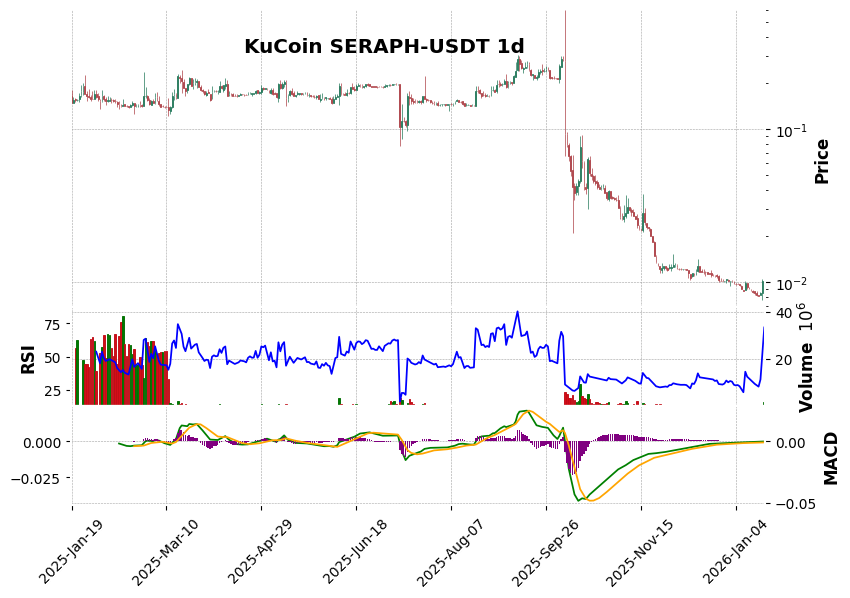KuCoin timeframe 1d SERAPH-USDT (RSI, MACD)
