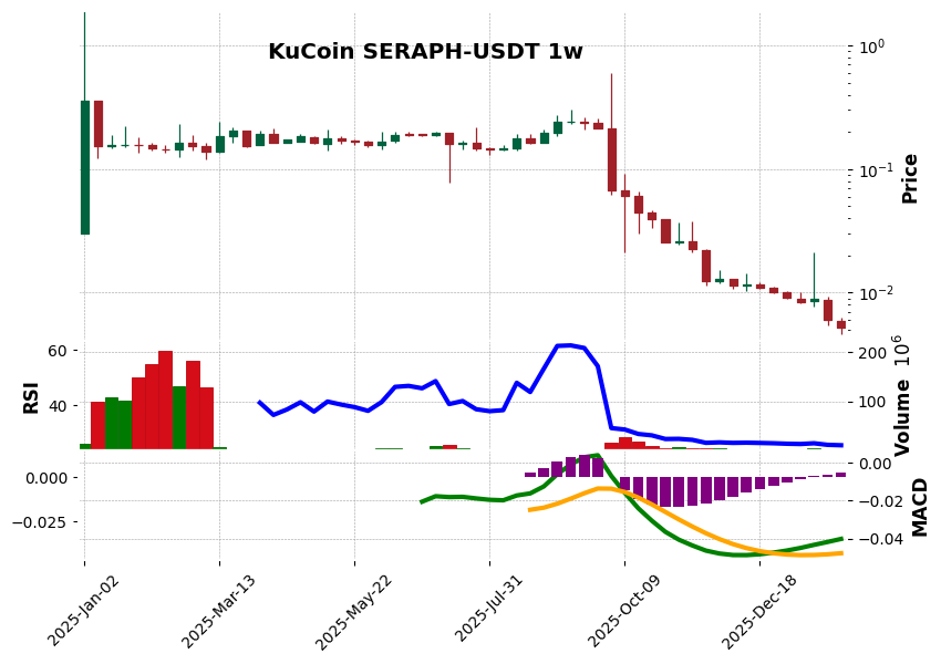 KuCoin timeframe 1w SERAPH-USDT (RSI, MACD)