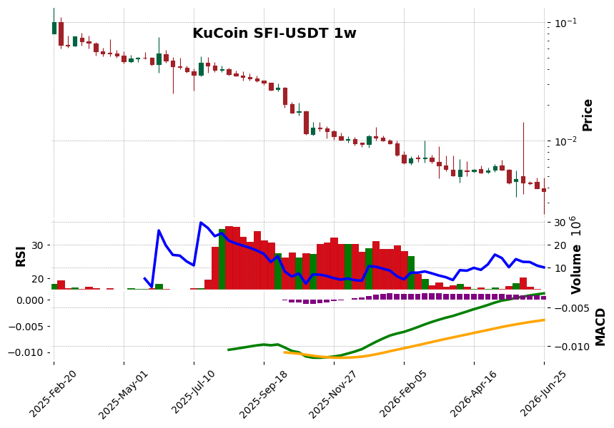 KuCoin timeframe 1w SFI-USDT (RSI, MACD)