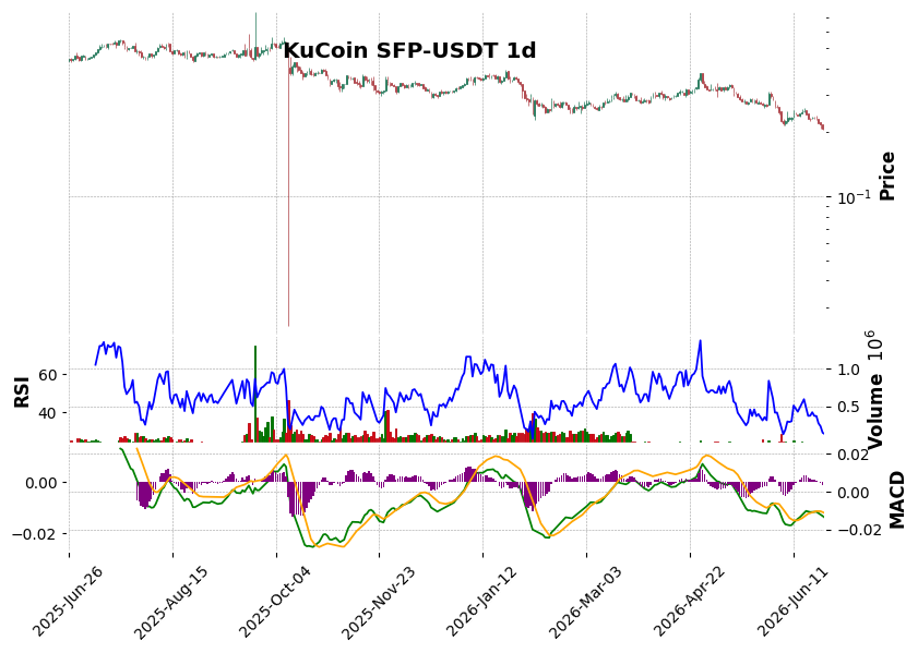 KuCoin timeframe 1d SFP-USDT (RSI, MACD)
