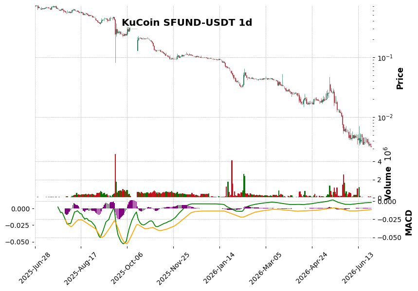 KuCoin timeframe 1d SFUND-USDT (RSI, MACD)