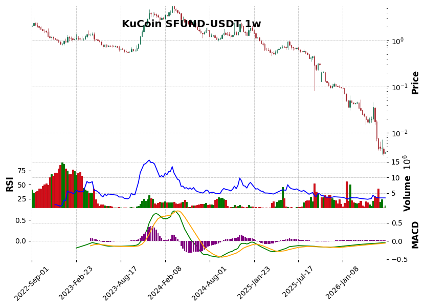 KuCoin timeframe 1w SFUND-USDT (RSI, MACD)