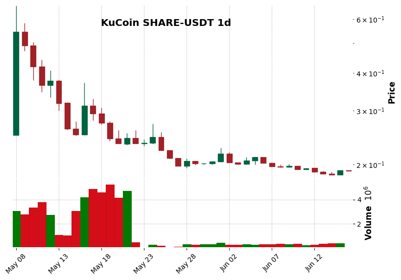 KuCoin timeframe 1d SHARE-USDT (RSI, MACD)