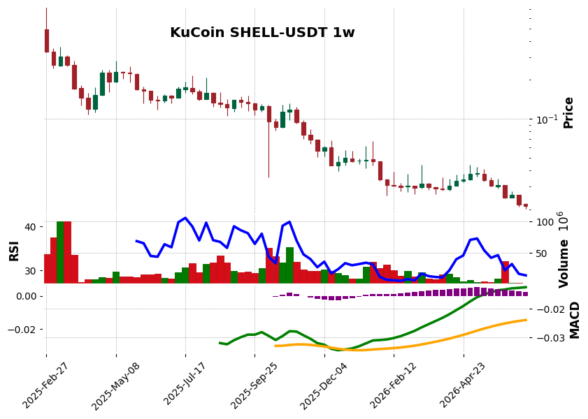 KuCoin timeframe 1w SHELL-USDT (RSI, MACD)