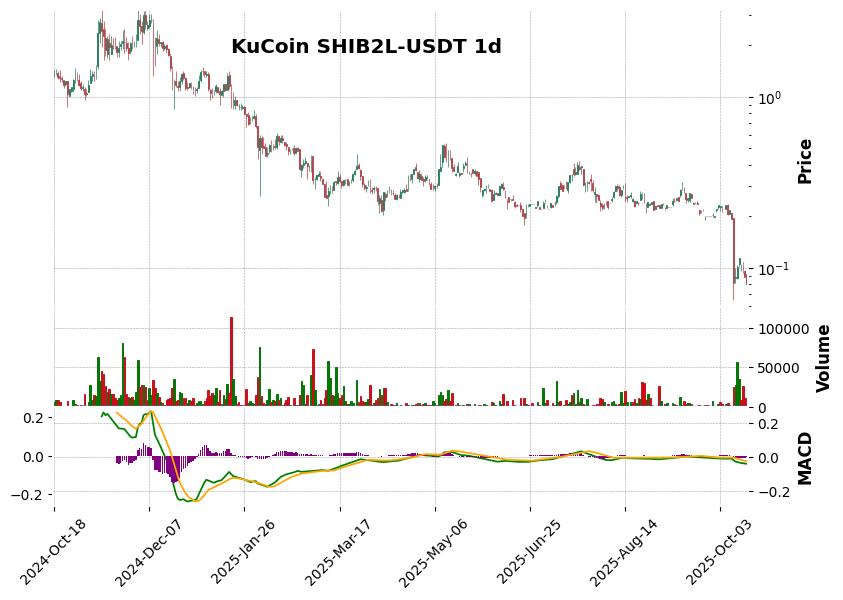 KuCoin timeframe 1d SHIB2L-USDT (RSI, MACD)