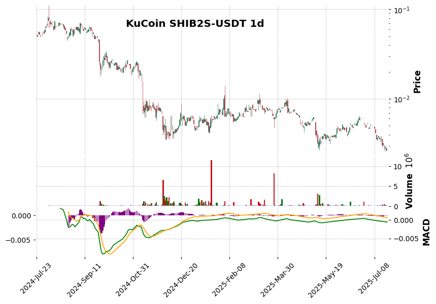 KuCoin timeframe 1d SHIB2S-USDT (RSI, MACD)