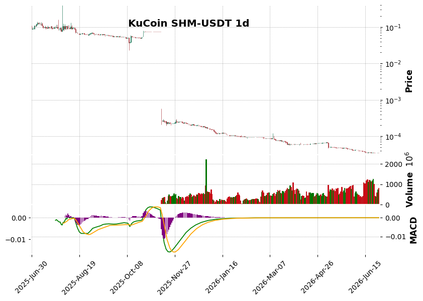 KuCoin timeframe 1d SHM-USDT (RSI, MACD)