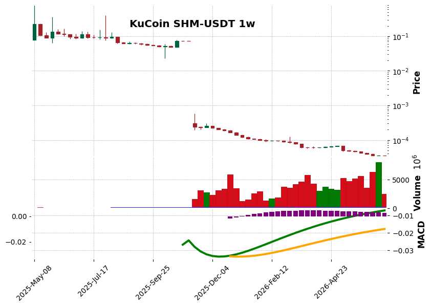 KuCoin timeframe 1w SHM-USDT (RSI, MACD)