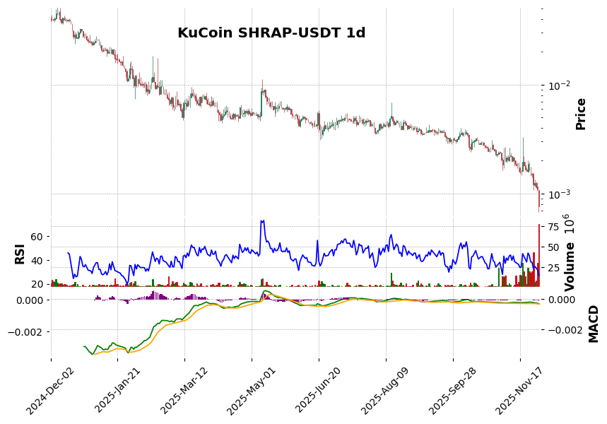 KuCoin timeframe 1d SHRAP-USDT (RSI, MACD)