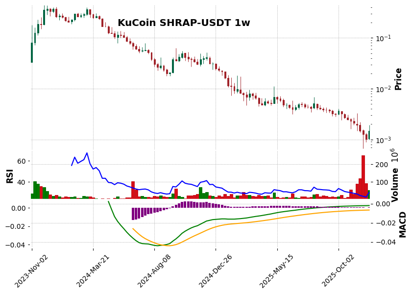 KuCoin timeframe 1w SHRAP-USDT (RSI, MACD)