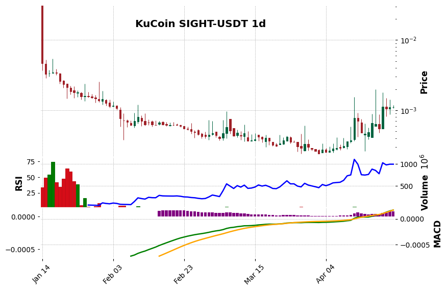 KuCoin timeframe 1d SIGHT-USDT (RSI, MACD)