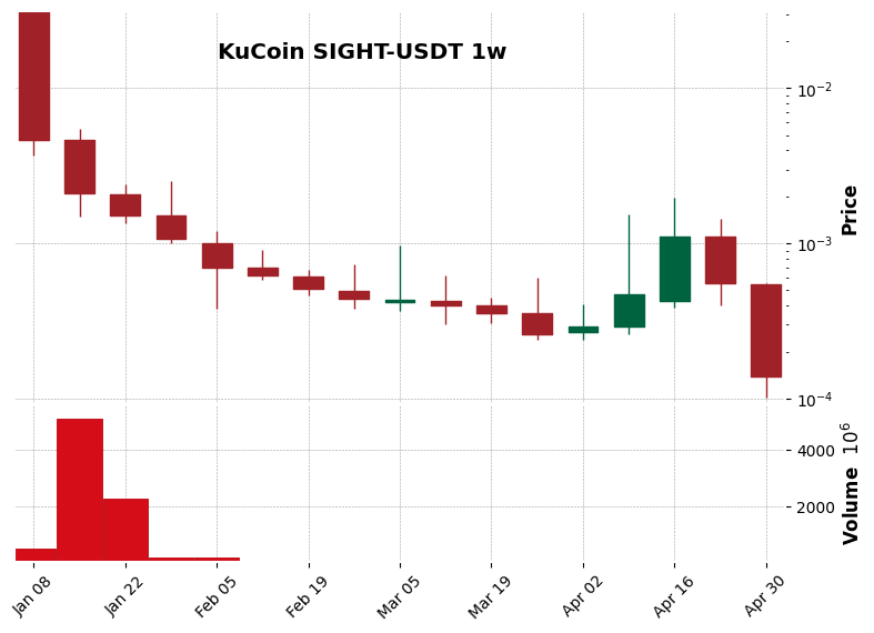 KuCoin timeframe 1w SIGHT-USDT (RSI, MACD)