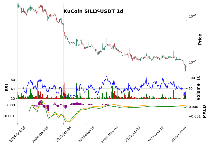 KuCoin timeframe 1d SILLY-USDT (RSI, MACD)