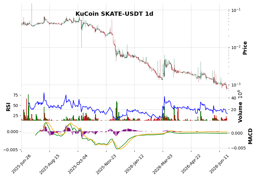 KuCoin timeframe 1d SKATE-USDT (RSI, MACD)