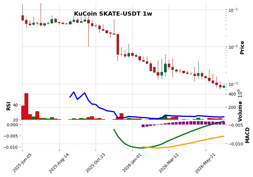 KuCoin timeframe 1w SKATE-USDT (RSI, MACD)