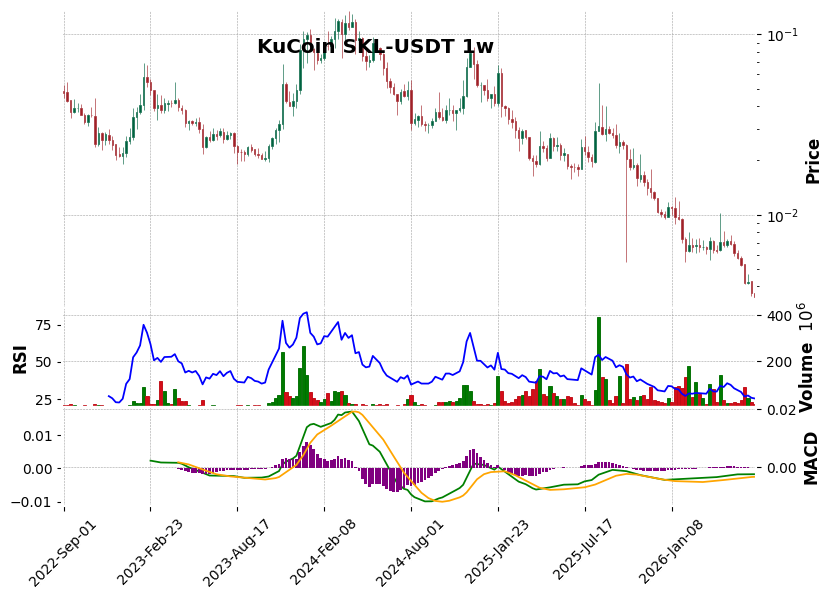 KuCoin timeframe 1w SKL-USDT (RSI, MACD)
