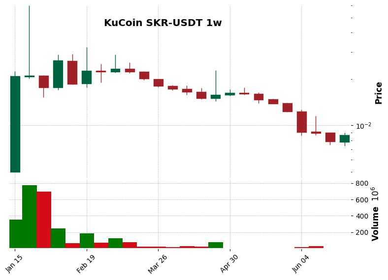 KuCoin timeframe 1w SKR-USDT (RSI, MACD)