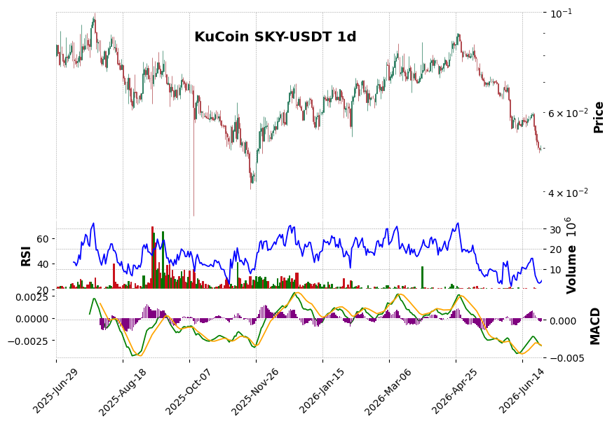 KuCoin timeframe 1d SKY-USDT (RSI, MACD)