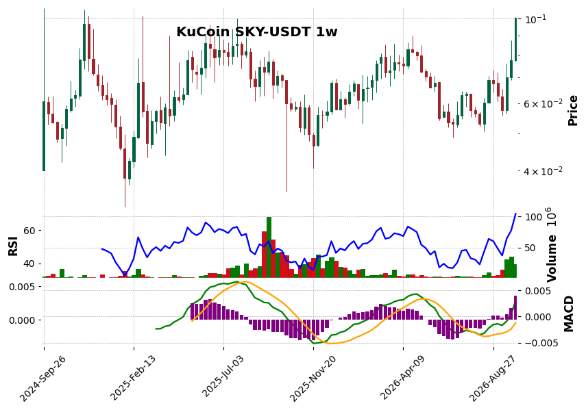 KuCoin timeframe 1w SKY-USDT (RSI, MACD)