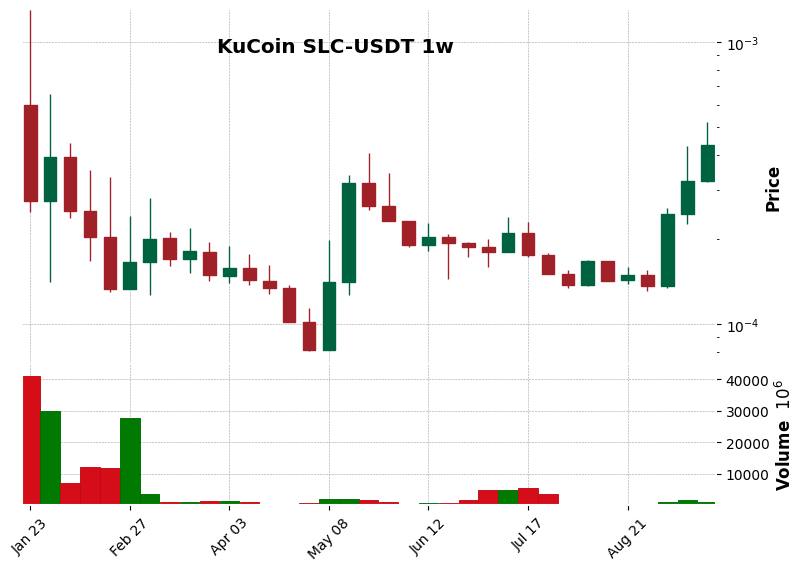 KuCoin timeframe 1w SLC-USDT (RSI, MACD)