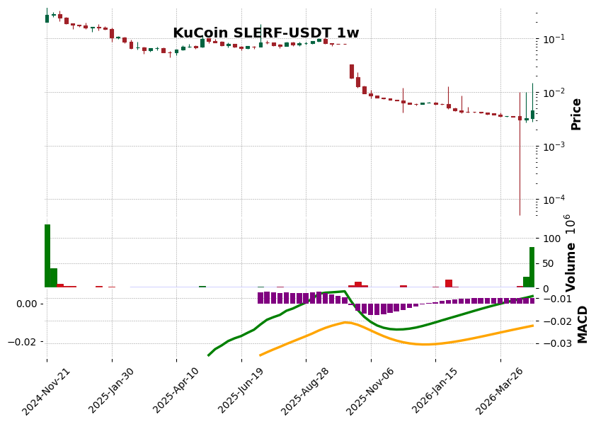 KuCoin timeframe 1w SLERF-USDT (RSI, MACD)