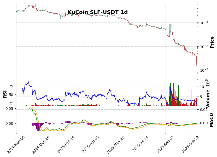 KuCoin timeframe 1d SLF-USDT (RSI, MACD)
