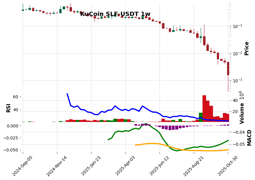KuCoin timeframe 1w SLF-USDT (RSI, MACD)
