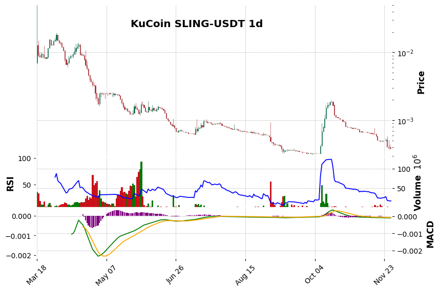 KuCoin timeframe 1d SLING-USDT (RSI, MACD)