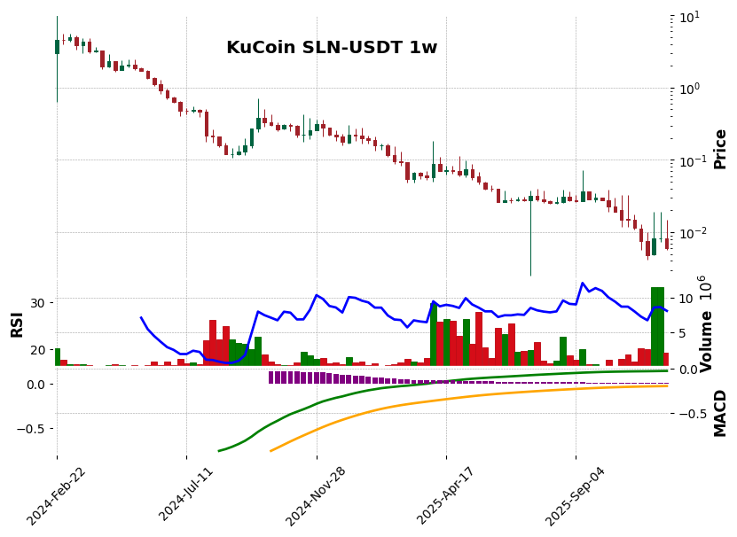 KuCoin timeframe 1w SLN-USDT (RSI, MACD)