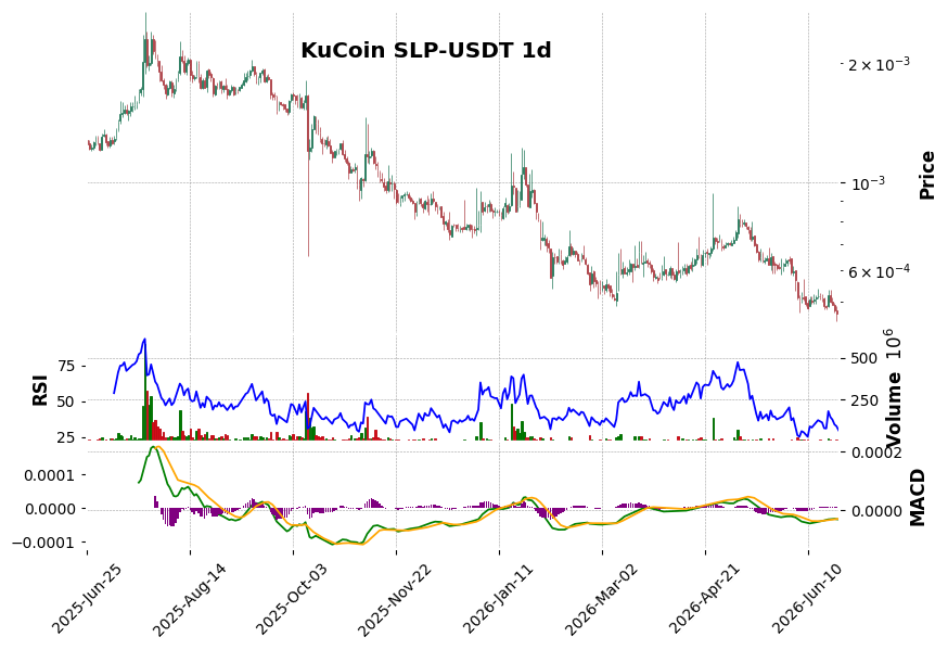 KuCoin timeframe 1d SLP-USDT (RSI, MACD)