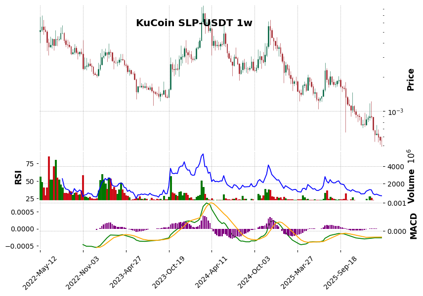 KuCoin timeframe 1w SLP-USDT (RSI, MACD)