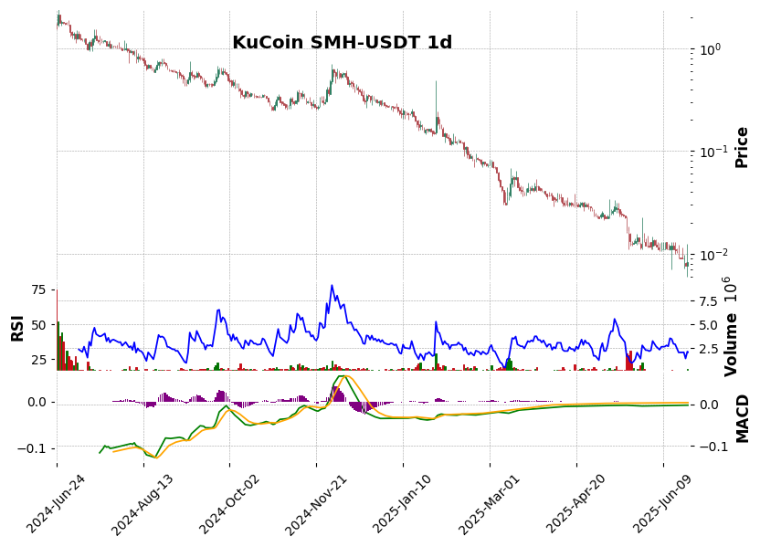 SMH-USDT