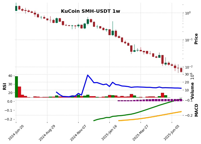 KuCoin timeframe 1w SMH-USDT (RSI, MACD)