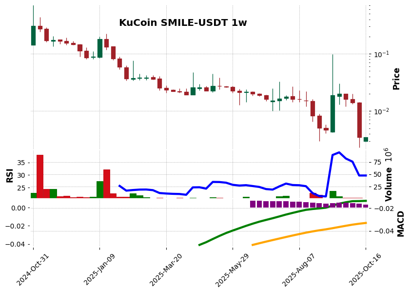 KuCoin timeframe 1w SMILE-USDT (RSI, MACD)