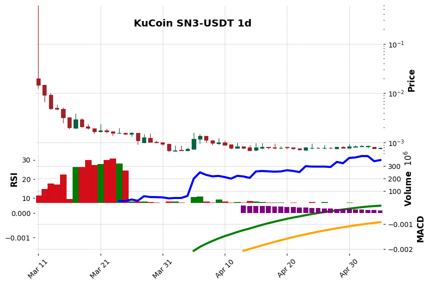 KuCoin timeframe 1d SN3-USDT (RSI, MACD)