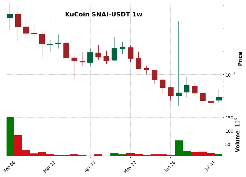 KuCoin timeframe 1w SNAI-USDT (RSI, MACD)