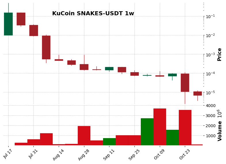 KuCoin timeframe 1w SNAKES-USDT (RSI, MACD)
