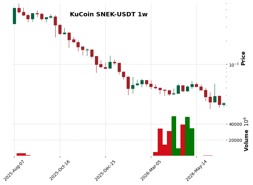 KuCoin timeframe 1w SNEK-USDT (RSI, MACD)